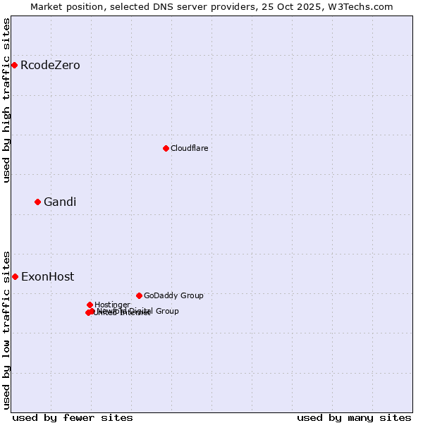 Market position of Gandi vs. ExonHost vs. RcodeZero