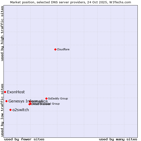 Market position of o2switch vs. Genesys Informatica vs. ExonHost