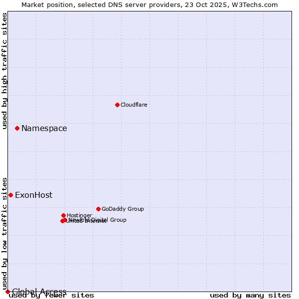 Market position of Namespace vs. ExonHost vs. Global Access