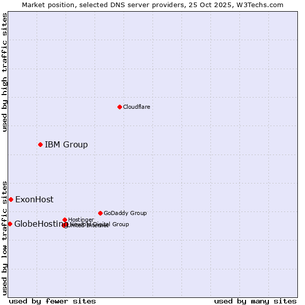 Market position of IBM Group vs. ExonHost vs. GlobeHosting