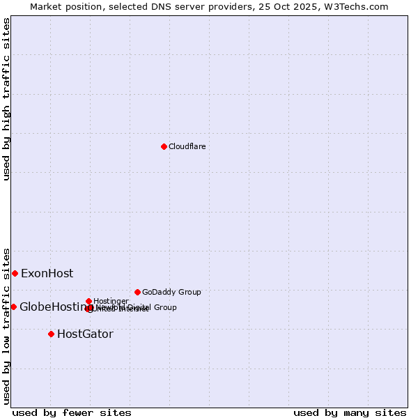 Market position of HostGator vs. ExonHost vs. GlobeHosting