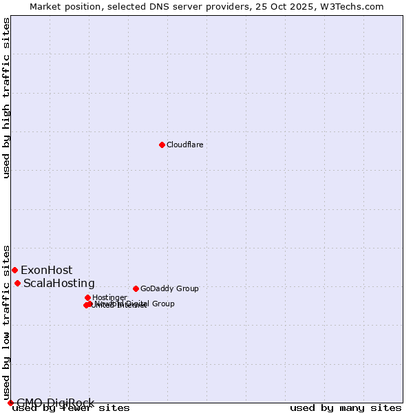 Market position of ScalaHosting vs. ExonHost vs. GMO DigiRock