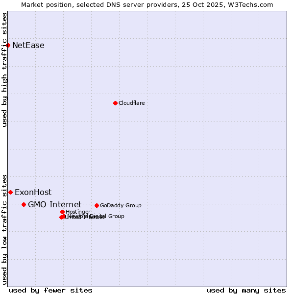 Market position of GMO Internet vs. ExonHost vs. NetEase
