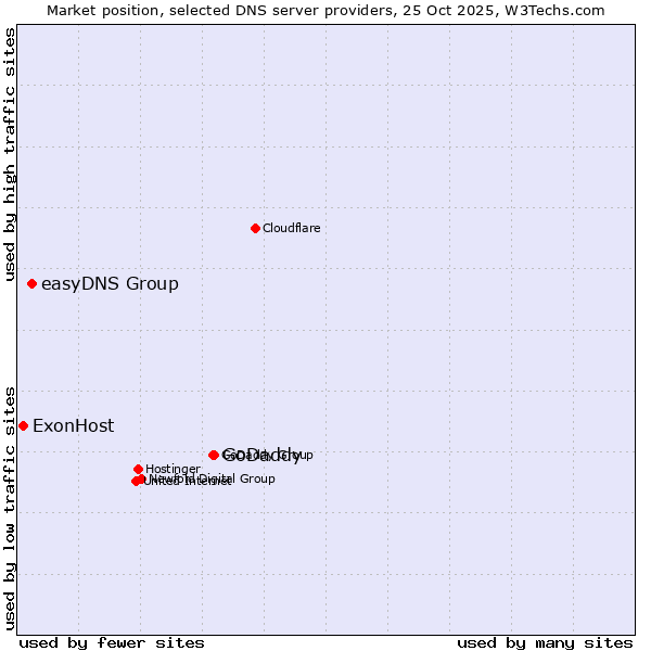 Market position of GoDaddy vs. easyDNS Group vs. ExonHost
