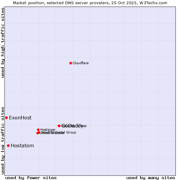 Market position of GoDaddy vs. Hostatom vs. ExonHost