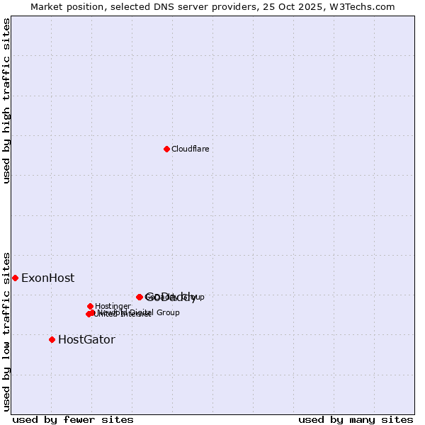 Market position of GoDaddy vs. HostGator vs. ExonHost