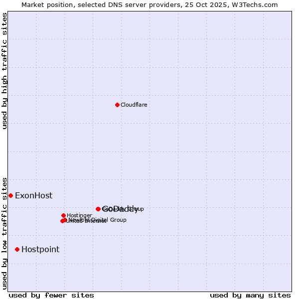 Market position of GoDaddy vs. Hostpoint vs. ExonHost