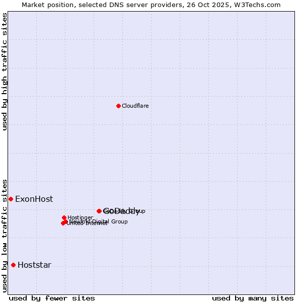 Market position of GoDaddy vs. Hoststar vs. ExonHost