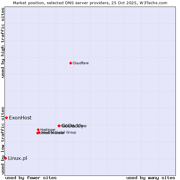 Market position of GoDaddy vs. ExonHost vs. Linux.pl