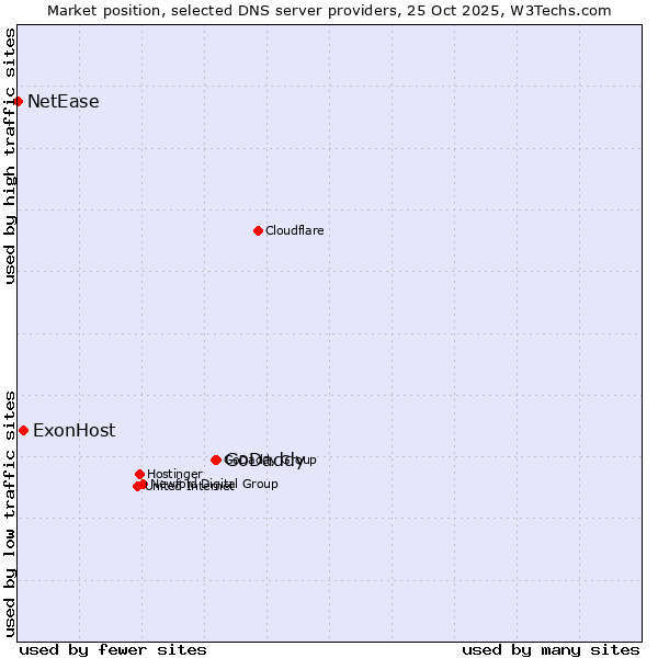 Market position of GoDaddy vs. ExonHost vs. NetEase