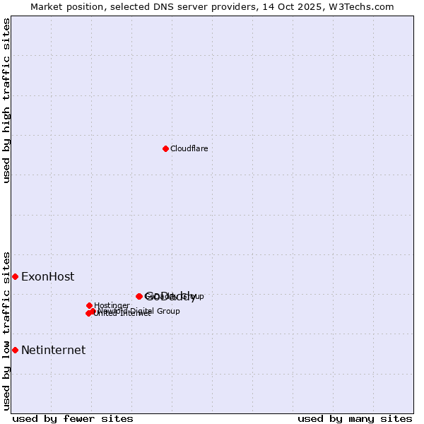 Market position of GoDaddy vs. ExonHost vs. Netinternet