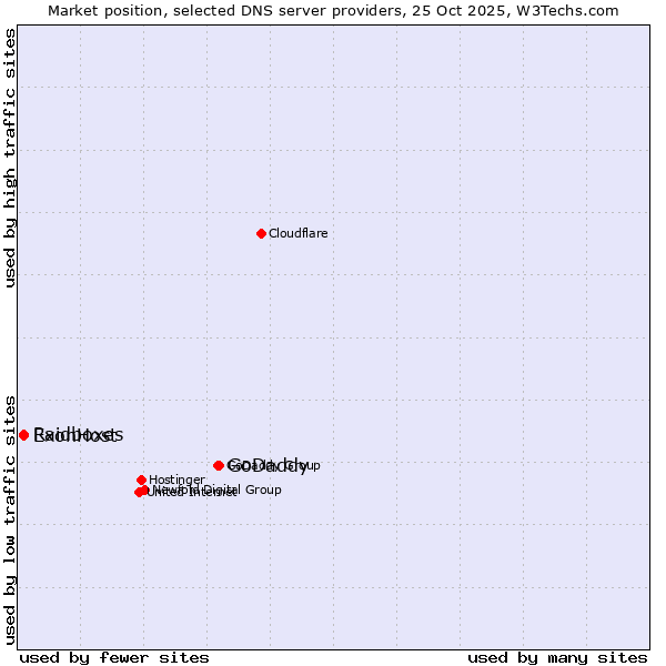 Market position of GoDaddy vs. ExonHost vs. Raidboxes