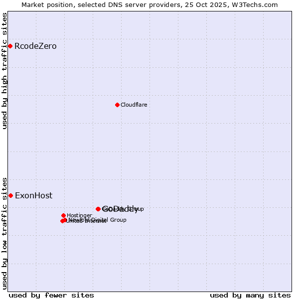 Market position of GoDaddy vs. ExonHost vs. RcodeZero