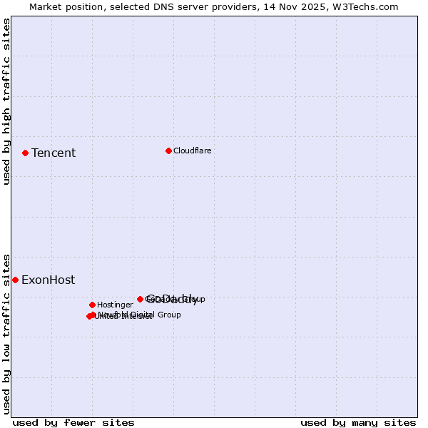 Market position of GoDaddy vs. Tencent vs. ExonHost