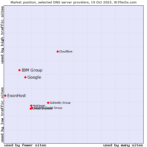 Market position of Google vs. IBM Group vs. ExonHost
