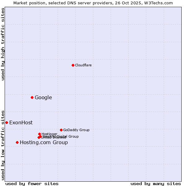 Market position of Google vs. Hosting.com Group vs. ExonHost