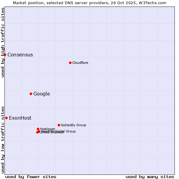 Market position of Google vs. ExonHost vs. Consensus