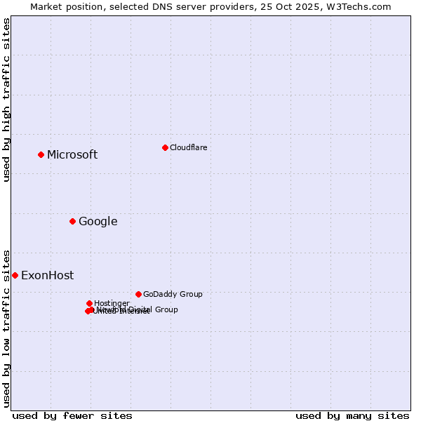 Market position of Google vs. Microsoft vs. ExonHost