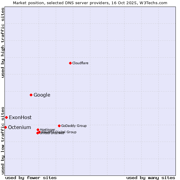 Market position of Google vs. ExonHost vs. Octenium