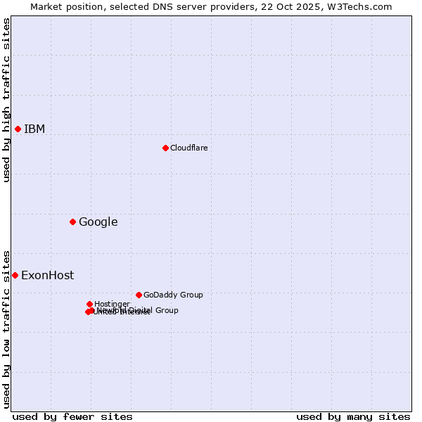 Market position of Google vs. IBM vs. ExonHost