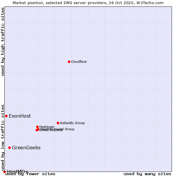 Market position of GreenGeeks vs. ExonHost vs. HostMDs