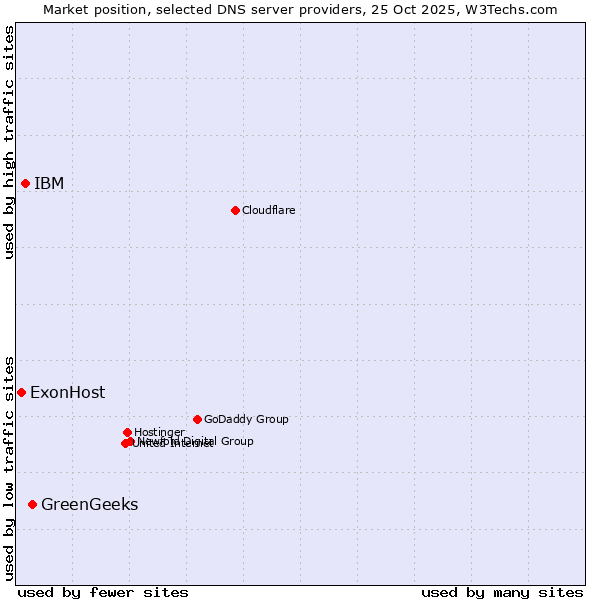 Market position of GreenGeeks vs. IBM vs. ExonHost