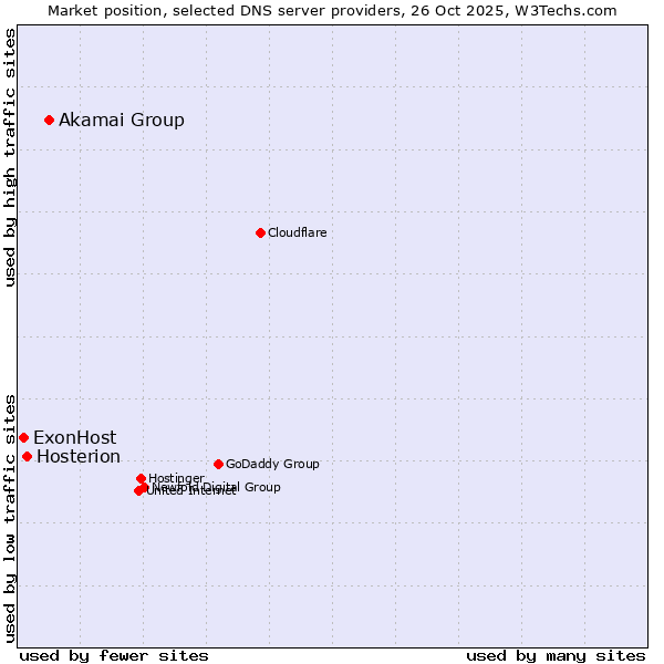 Market position of Akamai Group vs. Hosterion vs. ExonHost