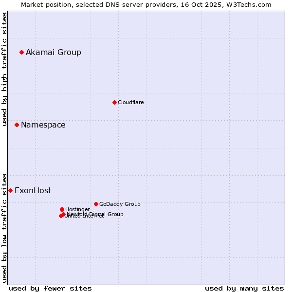 Market position of Akamai Group vs. Namespace vs. ExonHost
