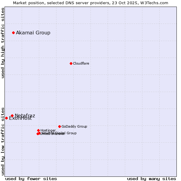 Market position of Akamai Group vs. Netafraz vs. ExonHost