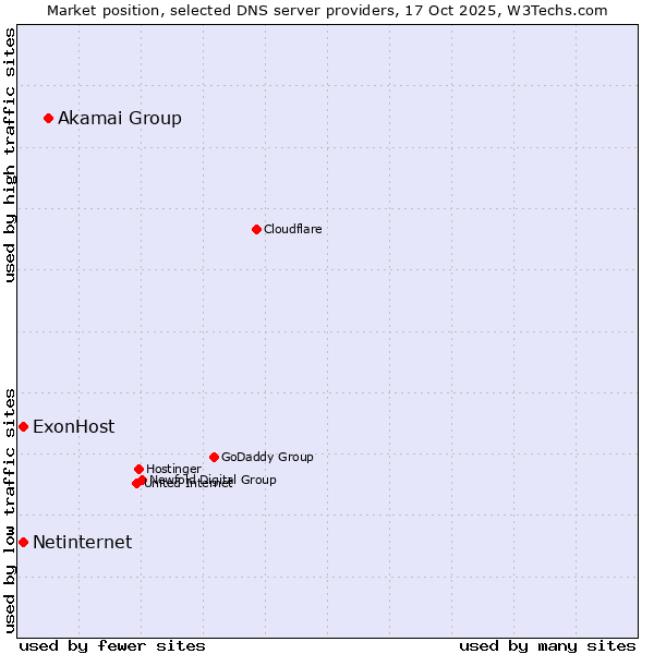 Market position of Akamai Group vs. ExonHost vs. Netinternet