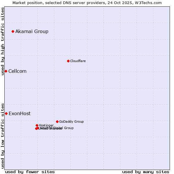 Market position of Akamai Group vs. ExonHost vs. Cellcom