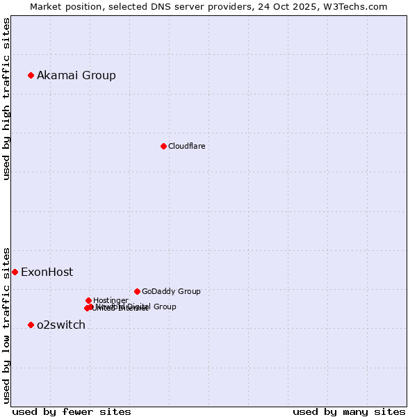 Market position of Akamai Group vs. o2switch vs. ExonHost