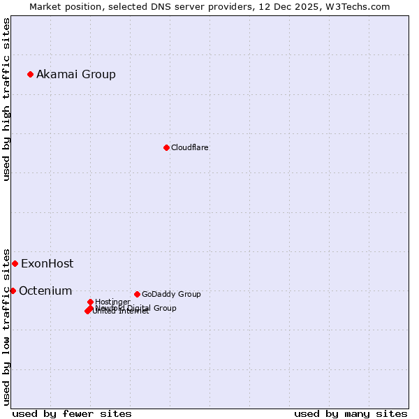 Market position of Akamai Group vs. ExonHost vs. Octenium