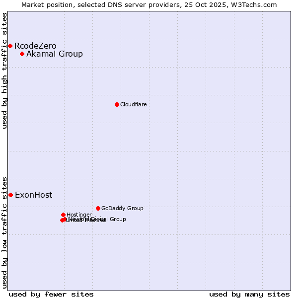 Market position of Akamai Group vs. ExonHost vs. RcodeZero