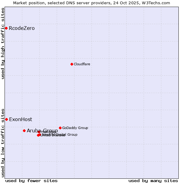 Market position of Aruba Group vs. ExonHost vs. RcodeZero