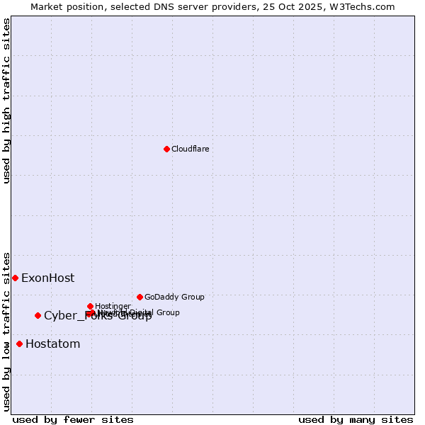Market position of Cyber_Folks Group vs. Hostatom vs. ExonHost