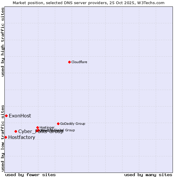 Market position of Cyber_Folks Group vs. ExonHost vs. Hostfactory