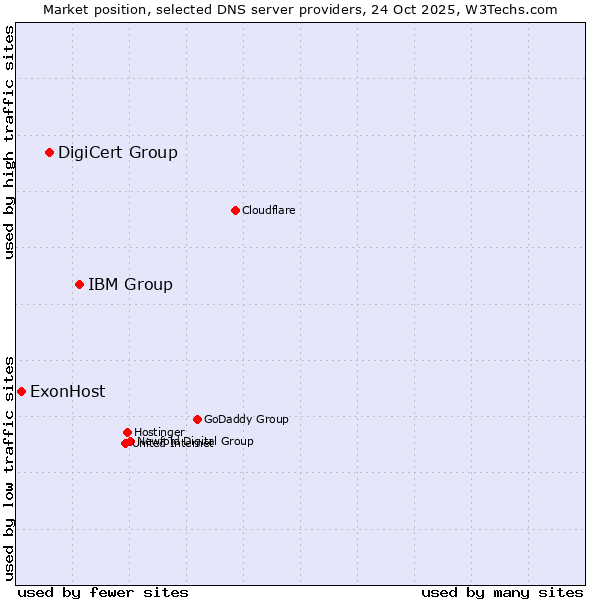 Market position of IBM Group vs. DigiCert Group vs. ExonHost
