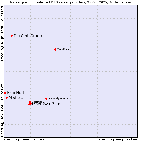 Market position of DigiCert Group vs. Mixhost vs. ExonHost