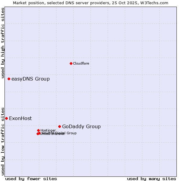 Market position of GoDaddy Group vs. easyDNS Group vs. ExonHost