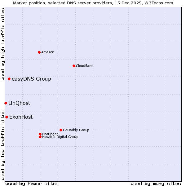 Market position of easyDNS Group vs. ExonHost vs. LinQhost