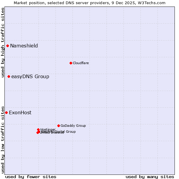 Market position of easyDNS Group vs. Nameshield vs. ExonHost