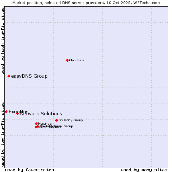 Market position of Network Solutions vs. easyDNS Group vs. ExonHost