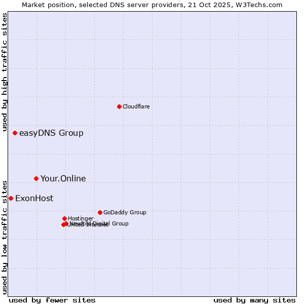 Market position of Your.Online vs. easyDNS Group vs. ExonHost