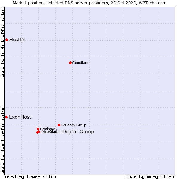 Market position of Newfold Digital Group vs. HostDL vs. ExonHost