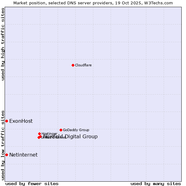 Market position of Newfold Digital Group vs. ExonHost vs. Netinternet