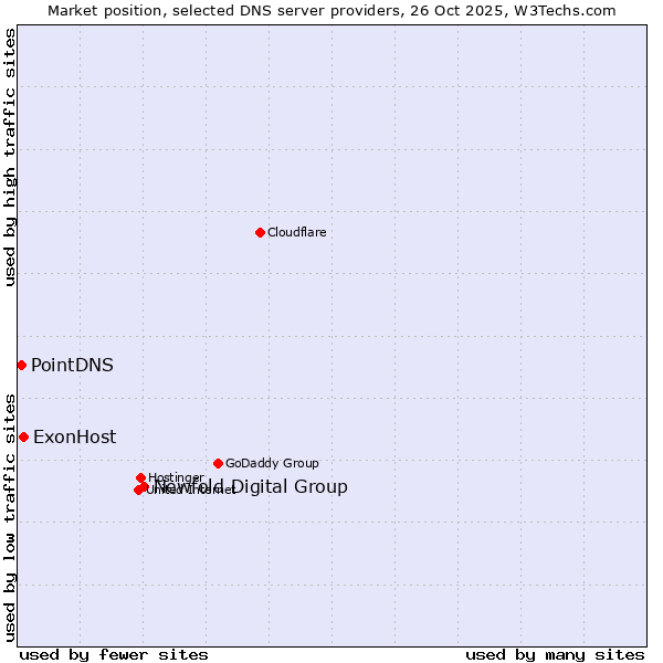 Market position of Newfold Digital Group vs. ExonHost vs. PointDNS