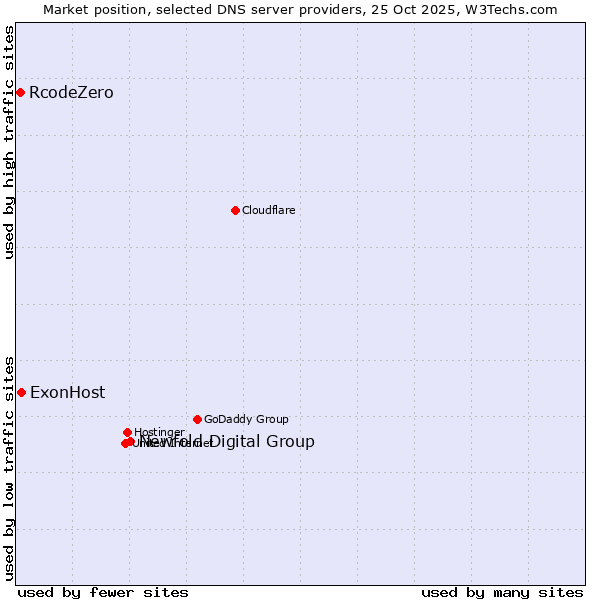 Market position of Newfold Digital Group vs. ExonHost vs. RcodeZero
