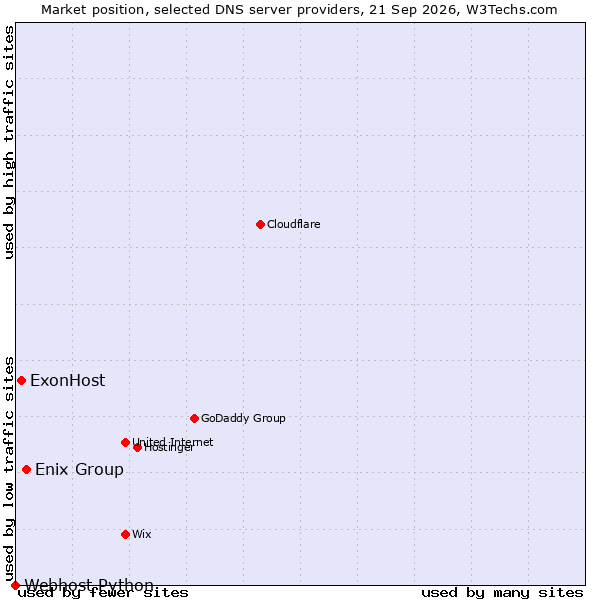 Market position of Enix Group vs. ExonHost vs. Webhost Python