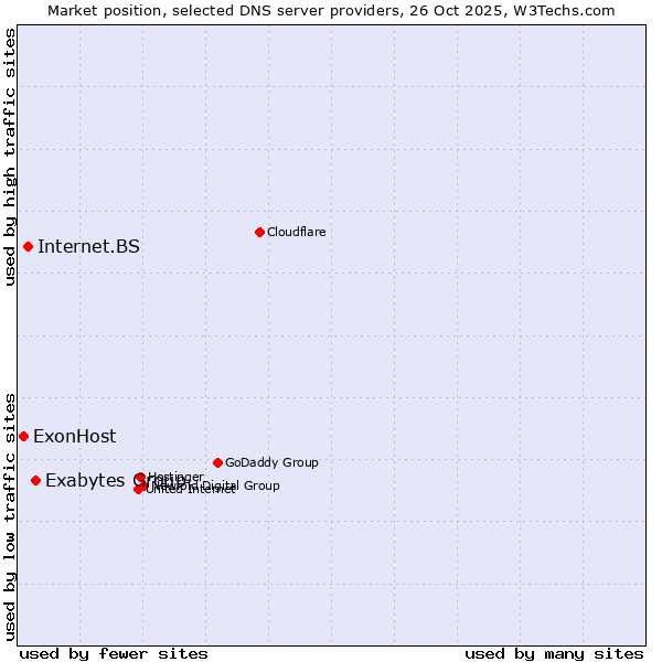 Market position of Exabytes Group vs. Internet.BS vs. ExonHost
